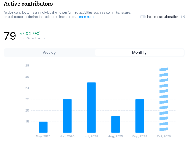active contributors