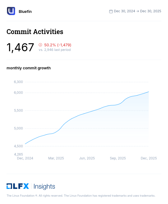 commits